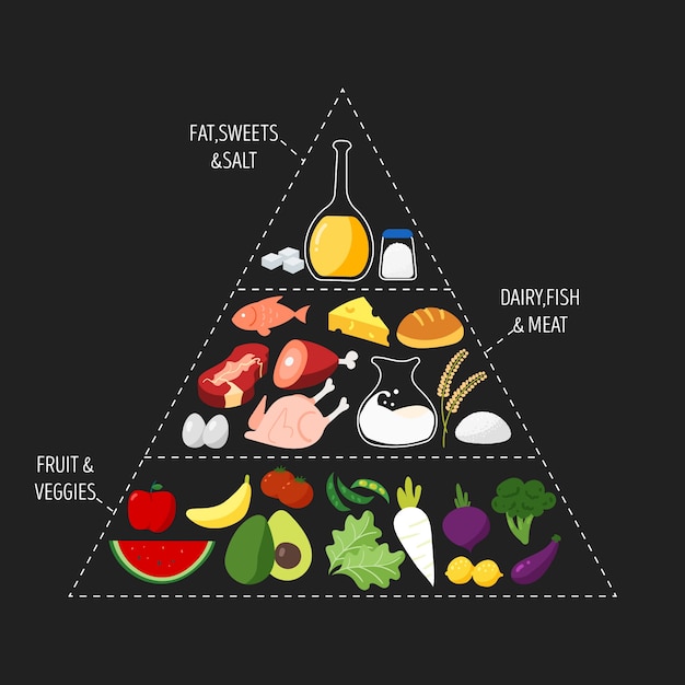 Vector gratuito nutrición de la pirámide alimenticia