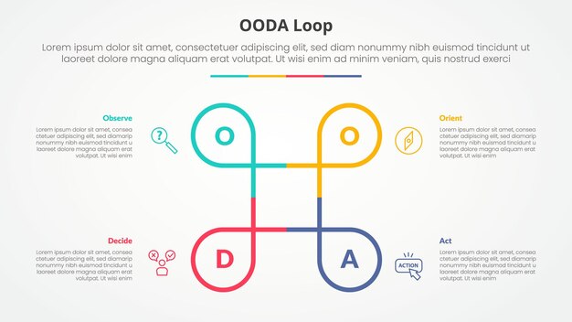 OODA concepto infográfico de bucle para presentación de diapositivas con círculo creativo línea ciclo circular con lista de 4 puntos con estilo plano