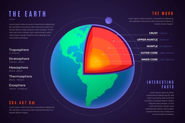 Paquete de infografía de estructura de tierra