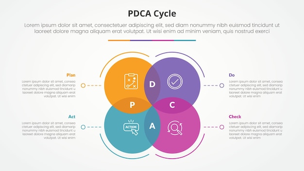PDCA plan do check act framework infographic concept for slide presentation with big circle venn blending with dotted line with 4 point list with flat style