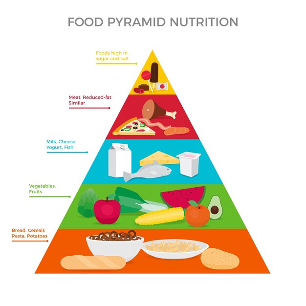 Pirámide alimenticia y dietética