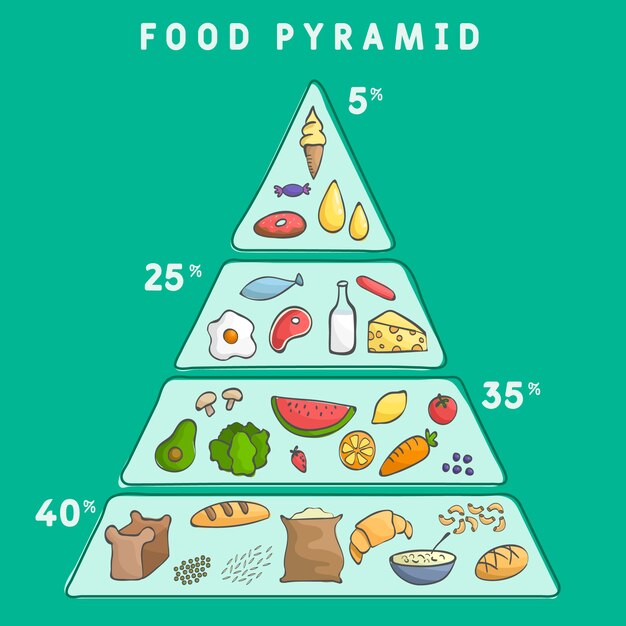 Pirámide alimenticia para la nutrición.