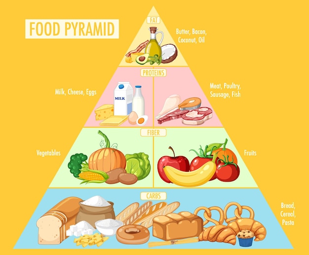 Pirámide de grupos de nutrición de alimentos