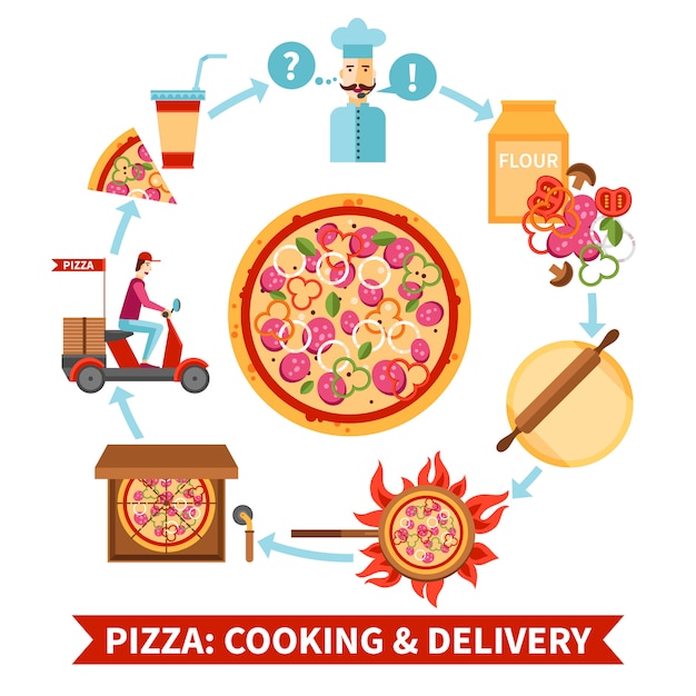 Vector gratuito pizzería de cocina y diagrama de flujo de entrega de la bandera