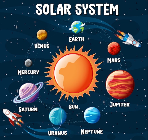 Planetas del sistema solar infografía.