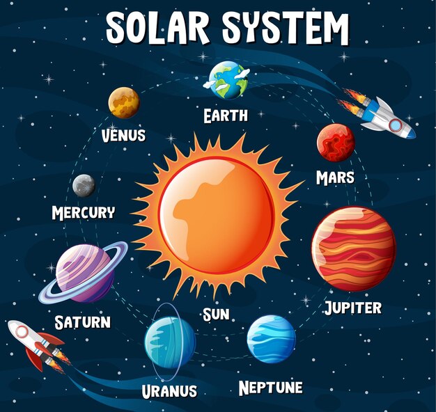 Planetas del sistema solar infografía.