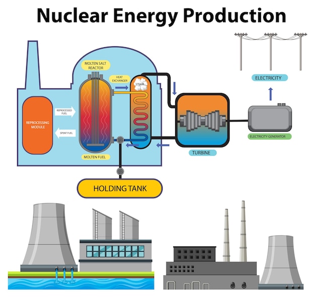 Vector gratuito planta de energía nuclear y producción de energía