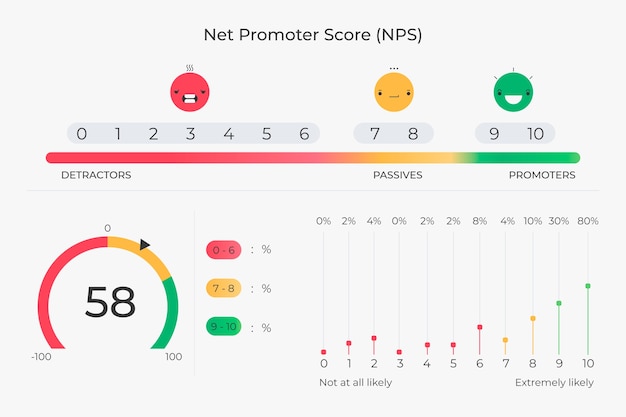 Vector gratuito plantilla de diseño infográfico de diseño plano nps