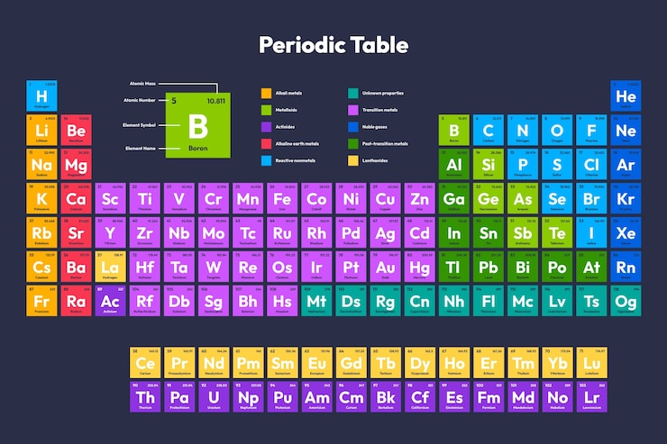Vector gratuito plantilla de diseño de tabla periódica
