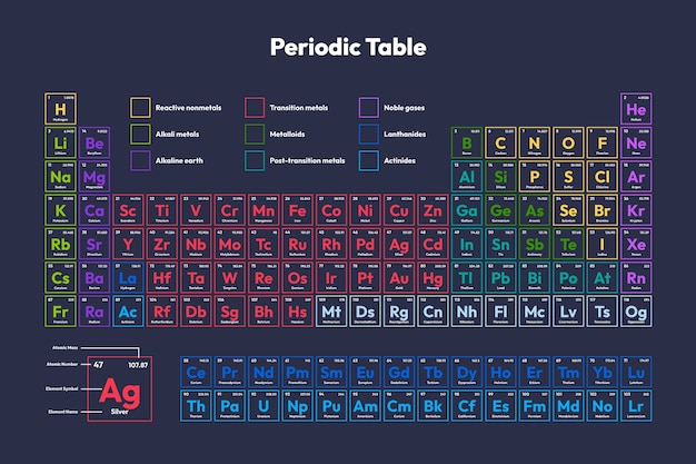 Plantilla de diseño de tabla periódica