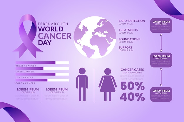 Vector gratuito plantilla de infografía de cáncer degradado