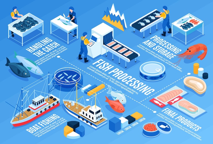 Vector gratuito plantilla de infografía horizontal de procesamiento de pescado con almacenamiento de captura de manejo de pesca en bote y elementos isométricos del producto final