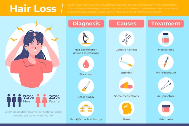 Vector gratuito plantilla de infografía de pérdida de cabello dibujada a mano plana