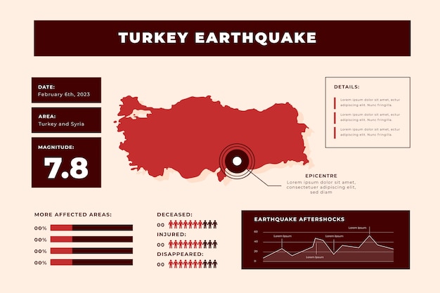 Vector gratuito plantilla de infografía plana para el terremoto en turquía