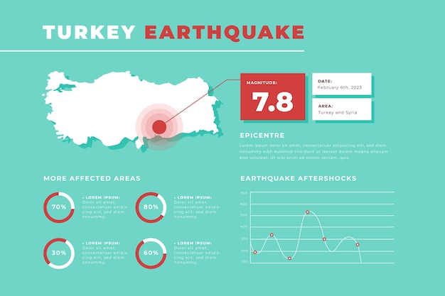 Vector gratuito plantilla de infografía plana para el terremoto en turquía