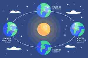 Vector gratuito plantilla de infografía de solsticio de invierno plano dibujado a mano