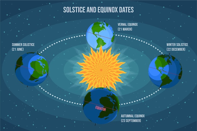 Vector gratuito plantilla de infografía de solsticio de invierno plano dibujado a mano