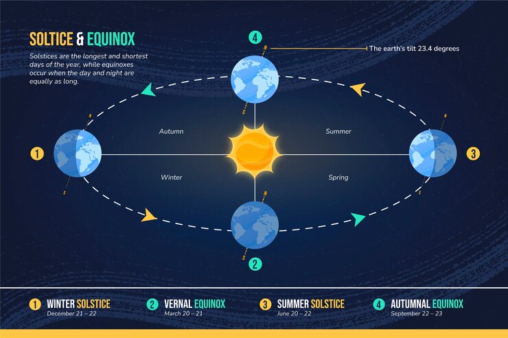 Vector gratuito plantilla de infografía de solsticio de invierno plano dibujado a mano