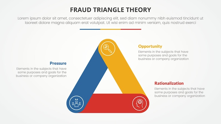 Vector gratuito plantilla de infografía de la teoría del triángulo de fraude concepto para la presentación de diapositivas con forma de triángulo redondo contorno borde lista de 3 puntos con vector de estilo plano