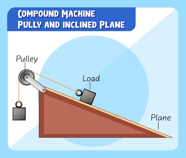 Vector gratuito polea de máquina compuesta y plano inclinado