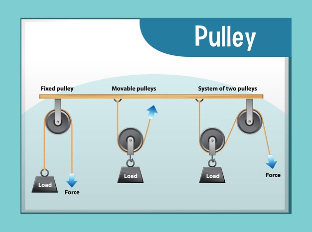 Póster Diferentes tipos de poleas