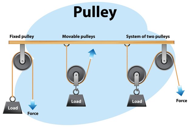 Póster Diferentes tipos de poleas