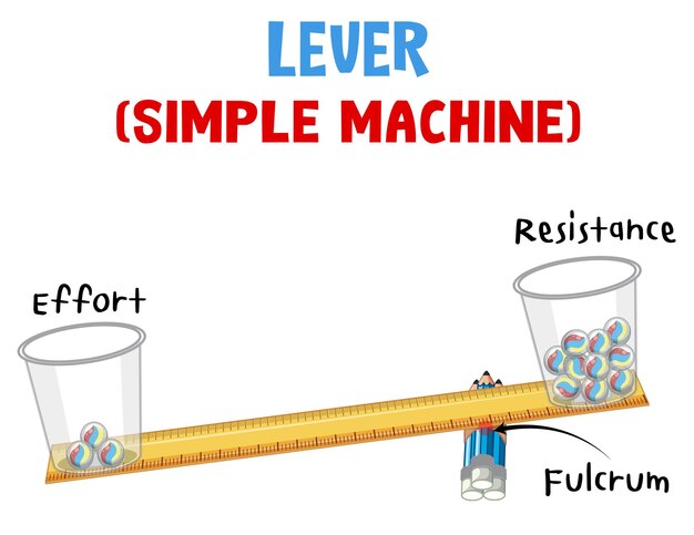 Póster de experimento científico de palanca (máquina simple)