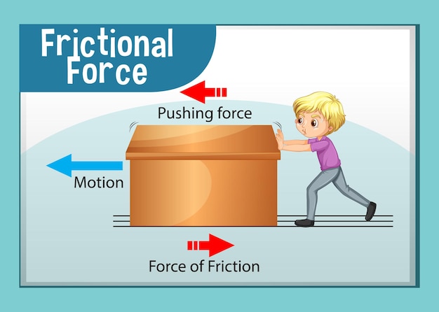 Póster de fuerza de fricción para la educación científica y física.