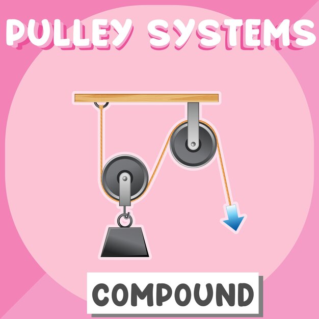 Póster del sistema de poleas compuestas para la educación.
