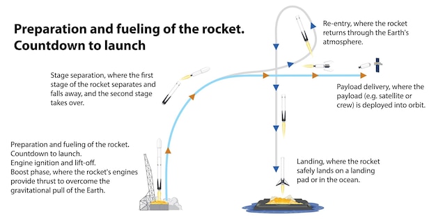 Vector gratuito preparación y abastecimiento de combustible del cohete.