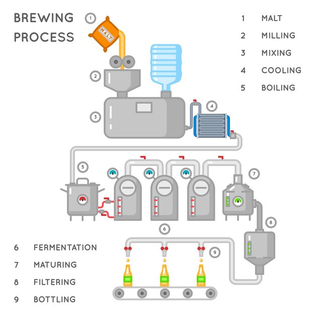Proceso de cerveza. Elaboración de infografía o proceso de cervecería. Producción de cerveza de alcohol, transportador produce cerveza. ilustración