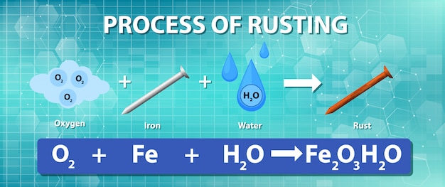 Proceso de oxidación de la ecuación química