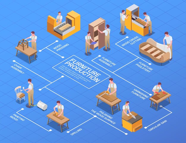 Proceso de producción de muebles artesanales con prensado de madera aserrado pulido pintura montaje y tapizado diagrama de flujo isométrico ilustración vectorial