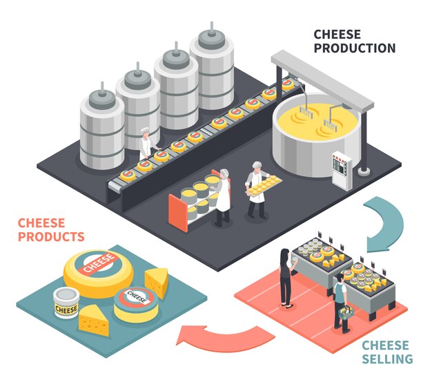 Proceso de producción y venta de productos isométricos de queso.