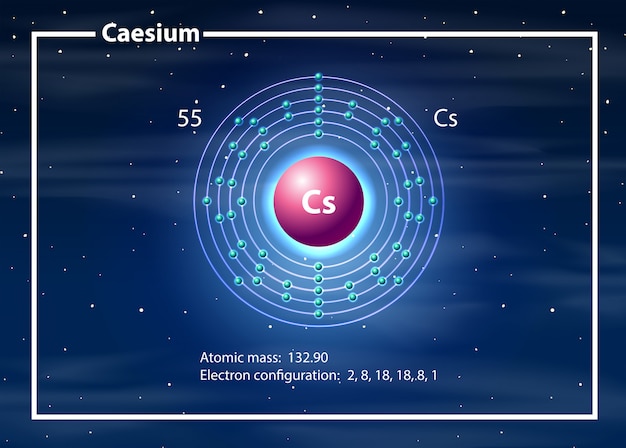 Químico diagrama de átomo de cesio