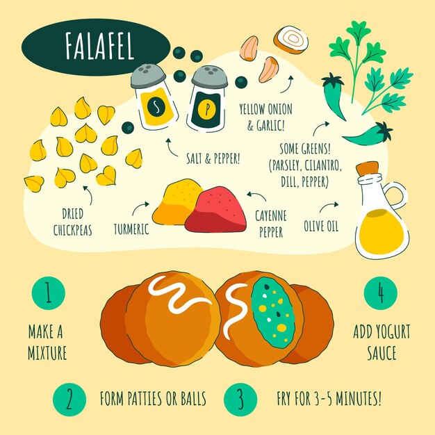 Receta deliciosa de falafel dibujada a mano
