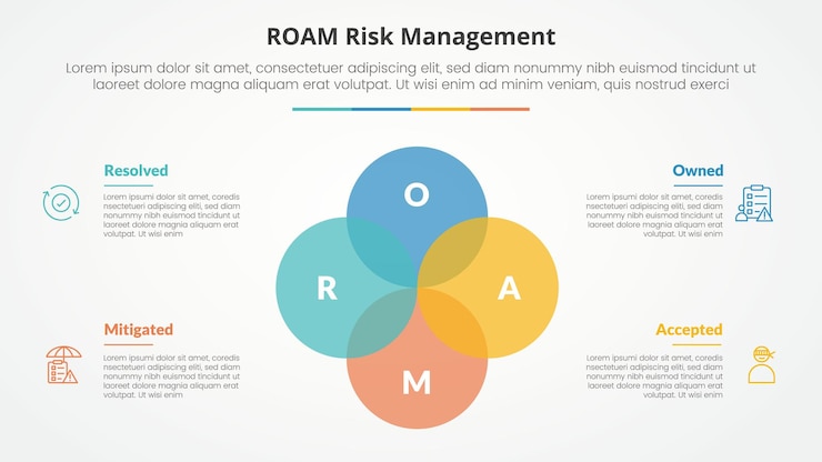 Vector gratuito roam gestión de riesgos concepto infográfico para presentación de diapositivas con gran círculo unite venn mezcla combinación con lista de 4 puntos con estilo plano