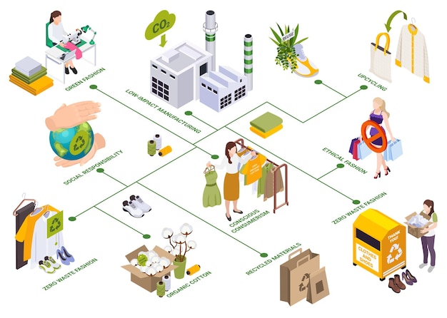 Ropa sostenible moda lenta composición isométrica con diagrama de flujo de íconos aislados con productos y subtítulos de texto ilustración vectorial