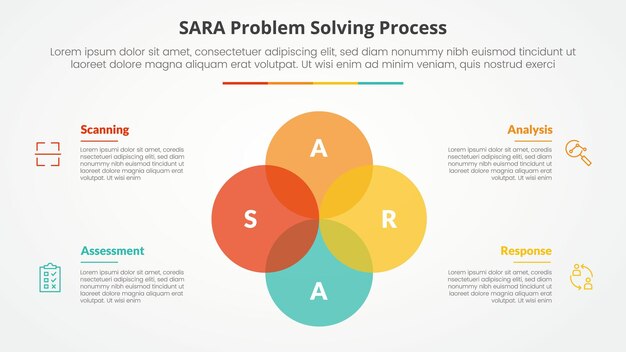 SARA modelo de resolución de problemas concepto infográfico para presentación de diapositivas con gran círculo unir venn mezcla combinación con lista de 4 puntos con estilo plano