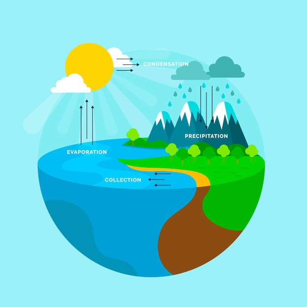 Sistema de ciclo del agua de diseño plano