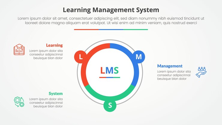 Vector gratuito sistema de gestión del aprendizaje lms concepto infográfico para presentación de diapositivas con esquema de diagrama de cuadros de círculo grande con lista de 3 puntos con estilo plano