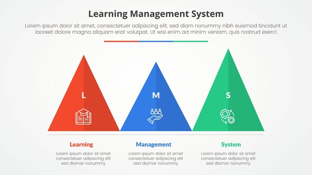 Sistema de gestión del aprendizaje LMS concepto infográfico para presentación de diapositivas con forma de pirámide triangular horizontal con lista de 3 puntos con estilo plano