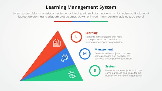 Sistema de gestión de aprendizaje LMS concepto infográfico para presentación de diapositivas con pirámide triangular de rodaja creativa con lista de 3 puntos con estilo plano