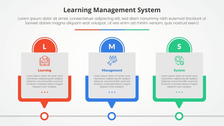Vector gratuito sistema de gestión de aprendizaje lms concepto infográfico para presentación de diapositivas con tabla de línea de tiempo de caja con encabezado de círculo con lista de 3 puntos con estilo plano
