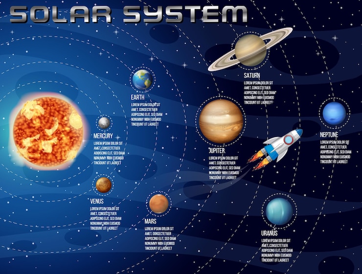 Vector gratuito sistema solar para la enseñanza de las ciencias.