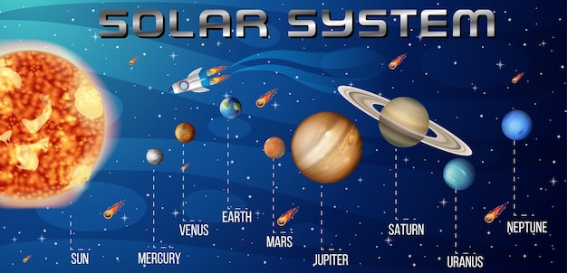 Sistema solar para la enseñanza de las ciencias.