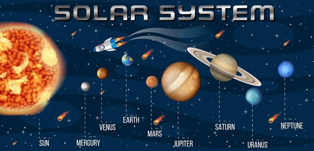Sistema solar para la enseñanza de las ciencias.