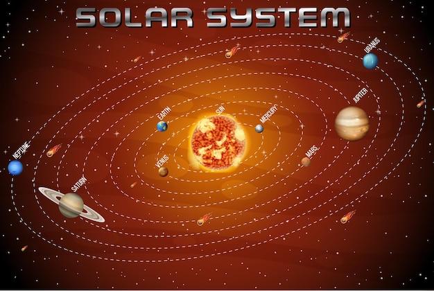 Sistema solar para la enseñanza de las ciencias.