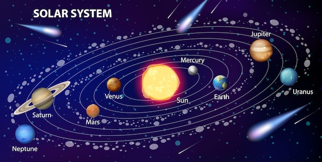 Sistema solar para la enseñanza de las ciencias.