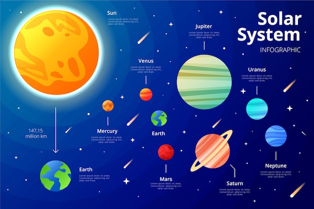 Sistema solar infografía con planetas y estrellas.